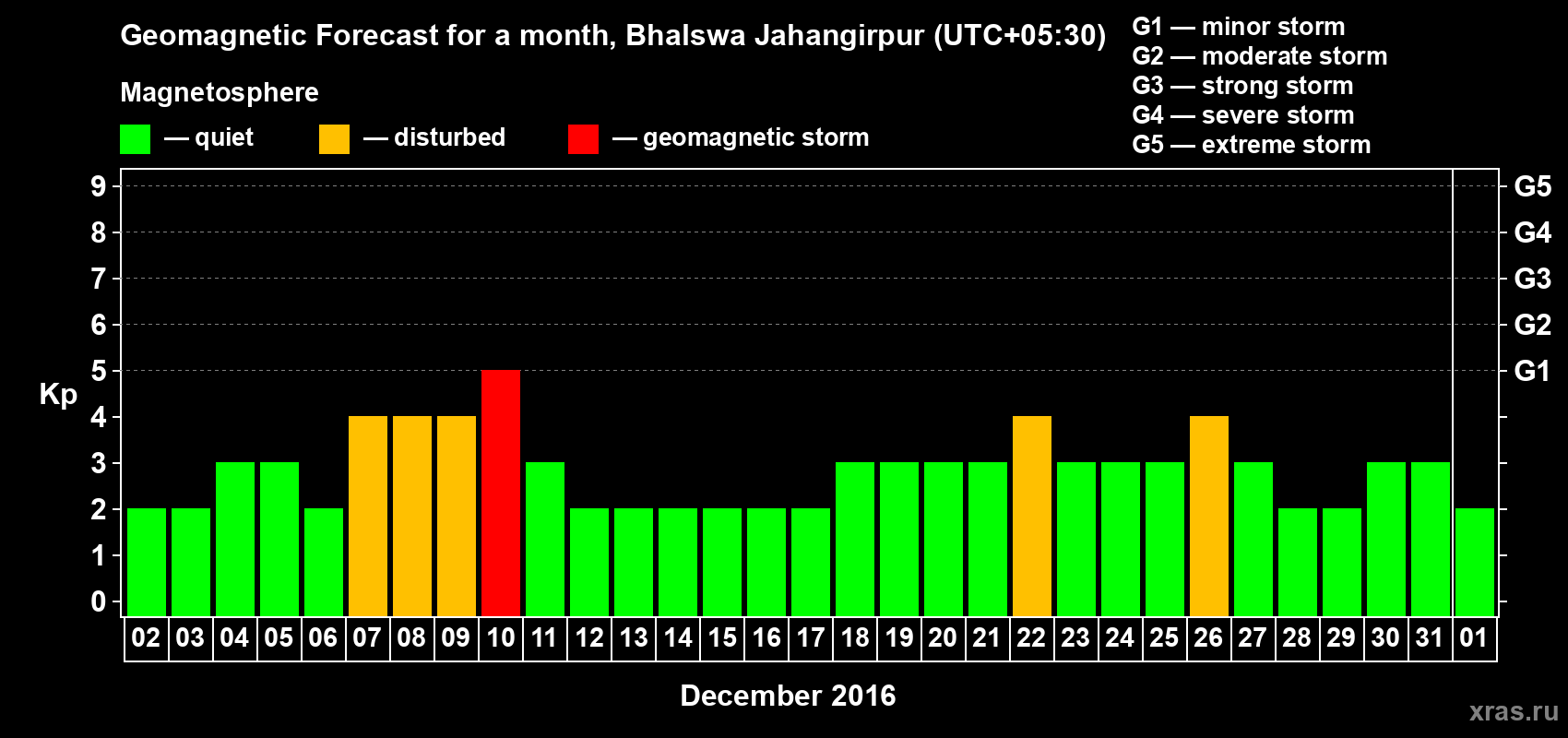 Forecast of the daily maximal value of geomagnetic index&nbsp;Kp for <b>1 month</b> (31 days) <b>from Dec 02, 2016 to Jan 01, 2017</b>