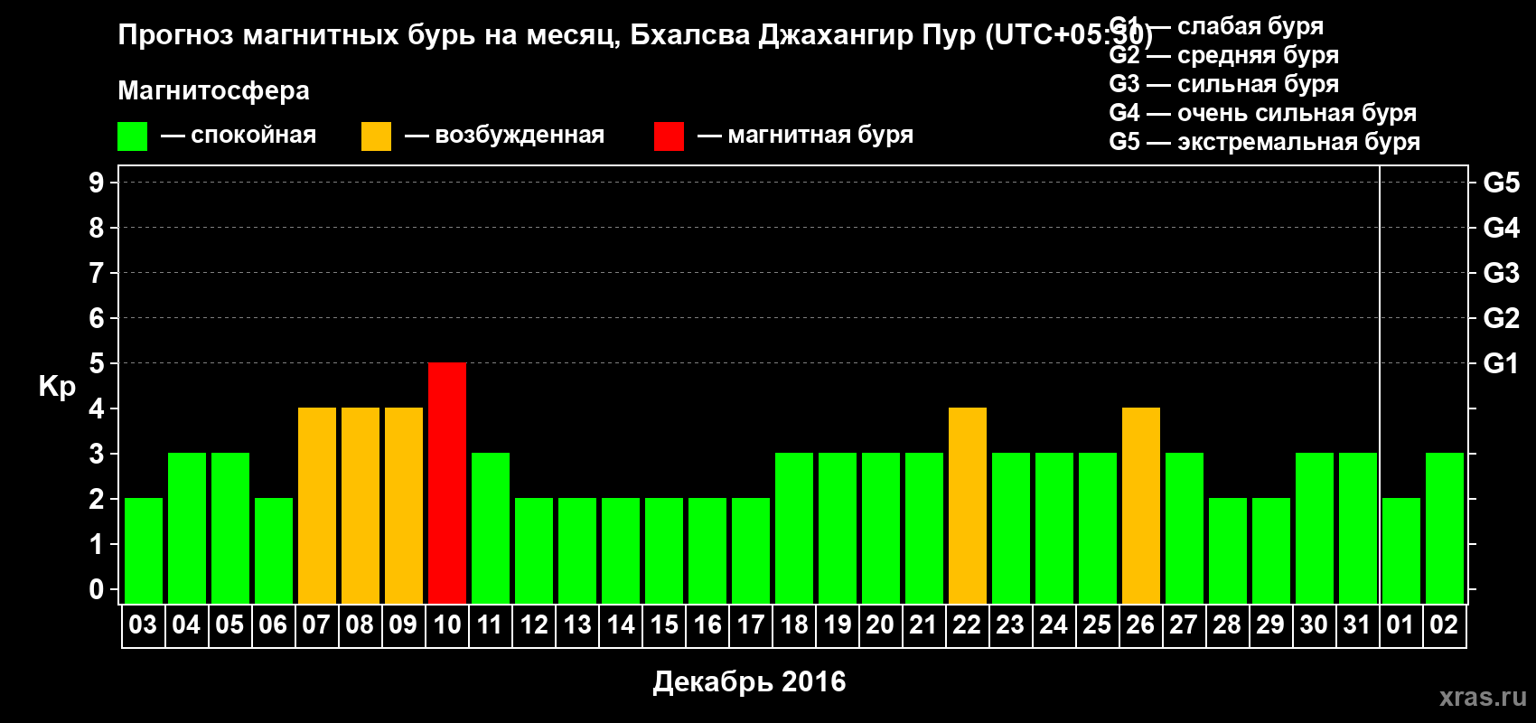 Прогноз максимального суточного геомагнитного индекса&nbsp;Kp на <b>1 месяц</b> (31 день) <b>с 03 декабря 2016 г по 02 января 2017 г</b>