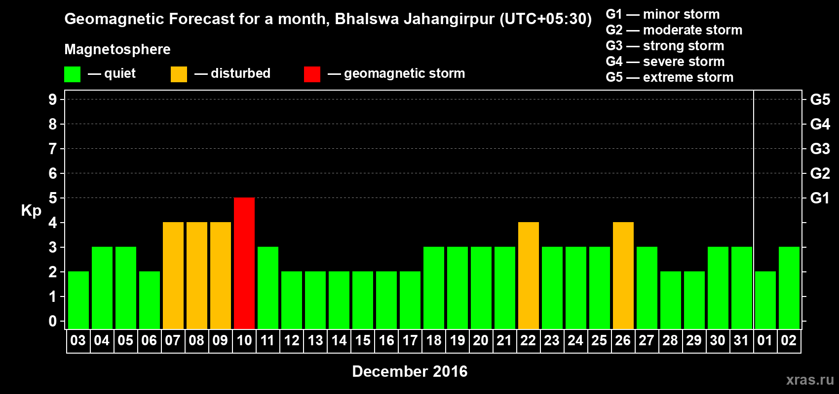 Forecast of the daily maximal value of geomagnetic index&nbsp;Kp for <b>1 month</b> (31 days) <b>from Dec 03, 2016 to Jan 02, 2017</b>