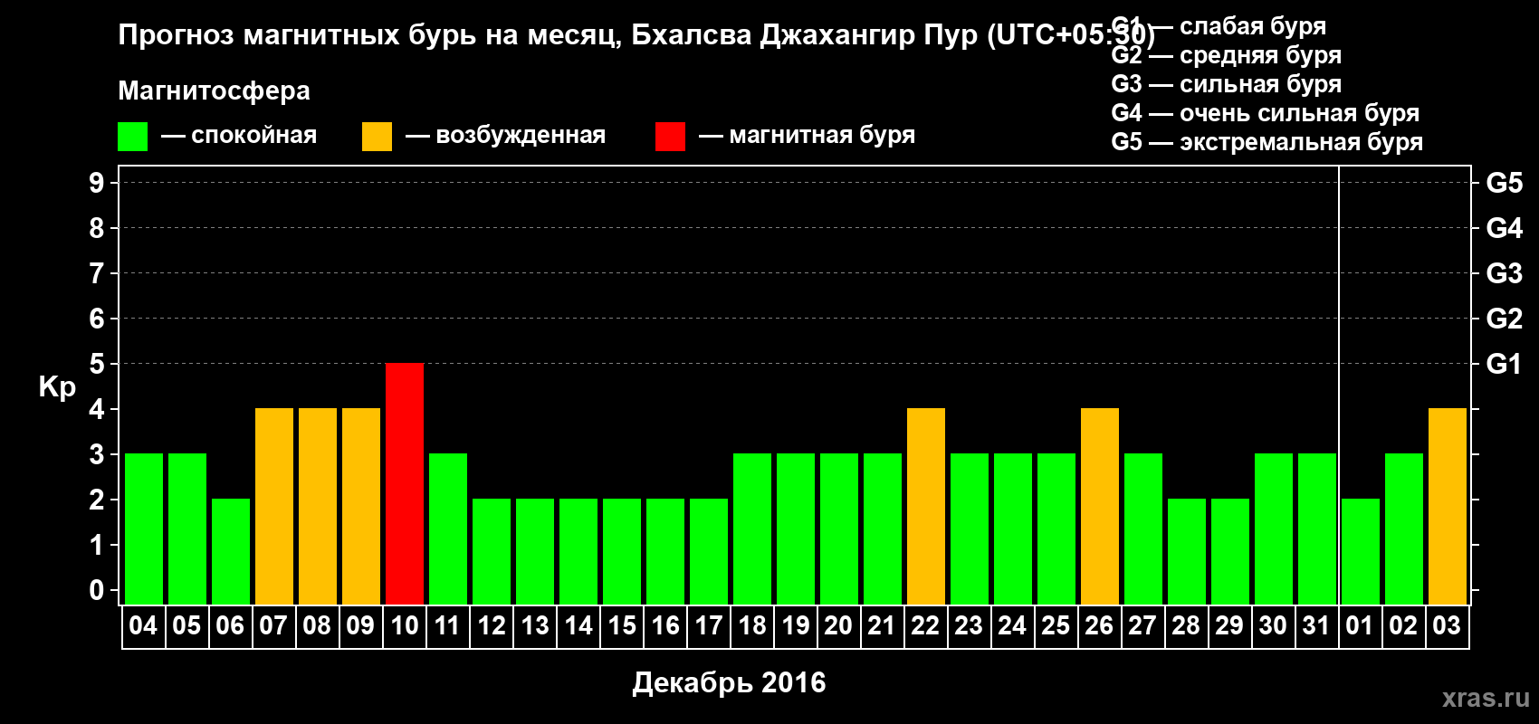 Прогноз максимального суточного геомагнитного индекса&nbsp;Kp на <b>1 месяц</b> (31 день) <b>с 04 декабря 2016 г по 03 января 2017 г</b>