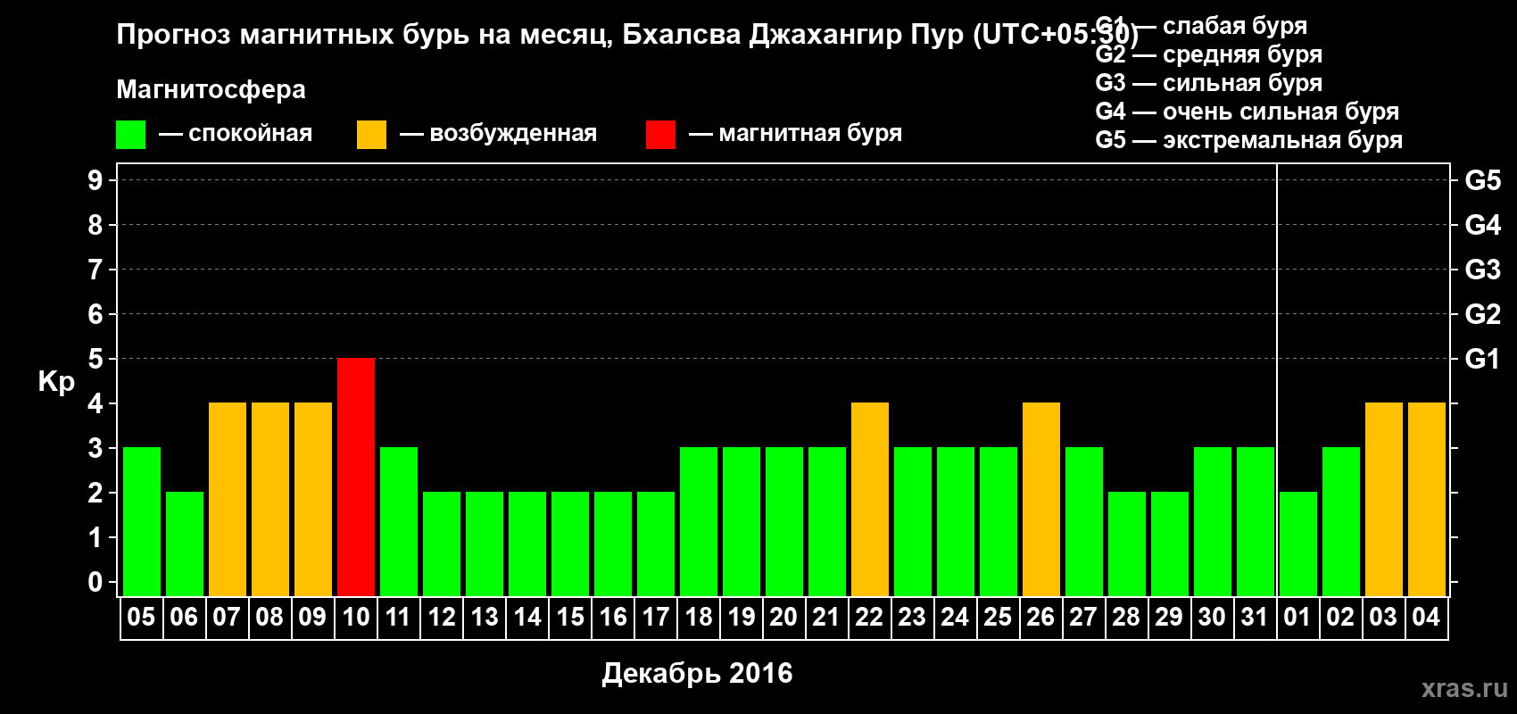 Прогноз максимального суточного геомагнитного индекса&nbsp;Kp на <b>1 месяц</b> (31 день) <b>с 05 декабря 2016 г по 04 января 2017 г</b>