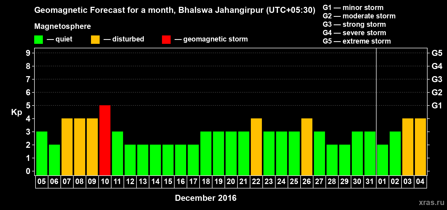 Forecast of the daily maximal value of geomagnetic index&nbsp;Kp for <b>1 month</b> (31 days) <b>from Dec 05, 2016 to Jan 04, 2017</b>