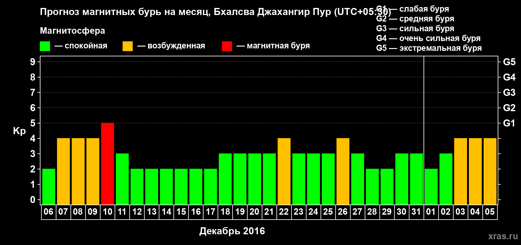 Прогноз максимального суточного геомагнитного индекса&nbsp;Kp на <b>1 месяц</b> (31 день) <b>с 06 декабря 2016 г по 05 января 2017 г</b>