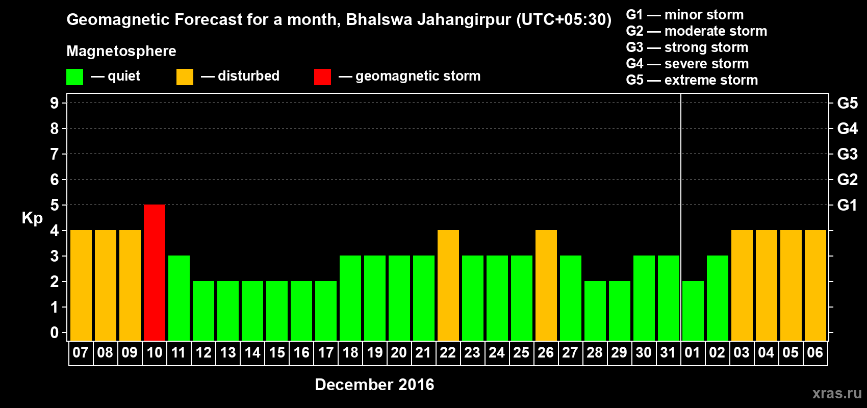 Forecast of the daily maximal value of geomagnetic index&nbsp;Kp for <b>1 month</b> (31 days) <b>from Dec 07, 2016 to Jan 06, 2017</b>