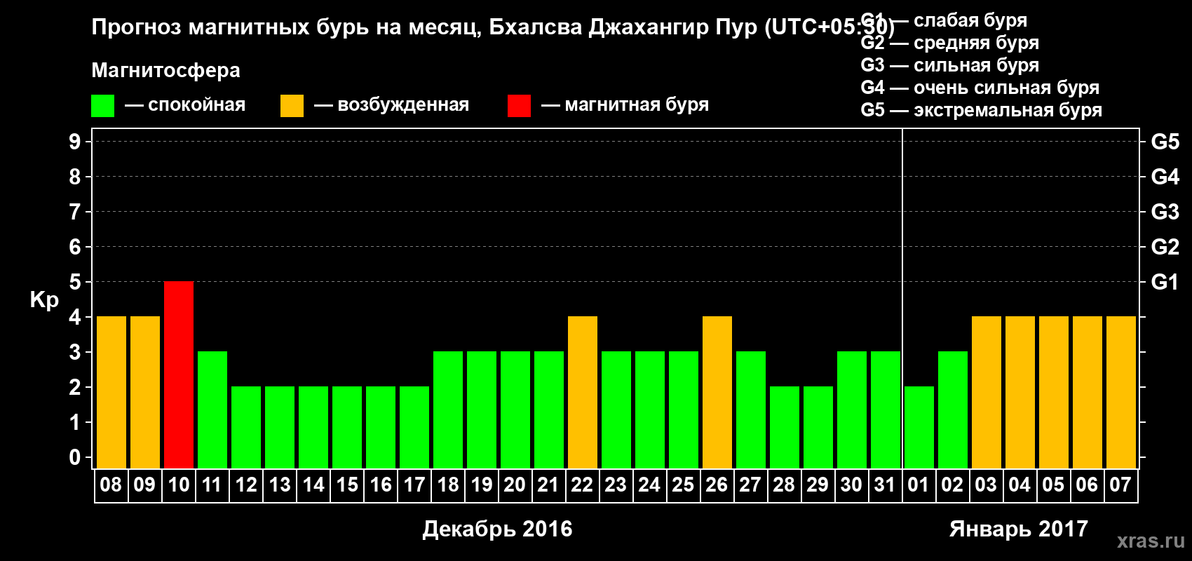 Прогноз максимального суточного геомагнитного индекса&nbsp;Kp на <b>1 месяц</b> (31 день) <b>с 08 декабря 2016 г по 07 января 2017 г</b>