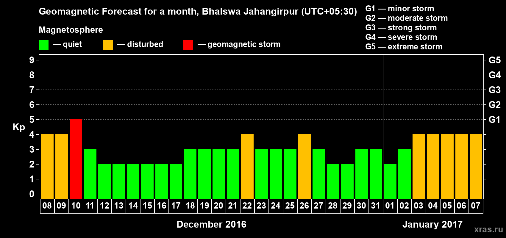 Forecast of the daily maximal value of geomagnetic index&nbsp;Kp for <b>1 month</b> (31 days) <b>from Dec 08, 2016 to Jan 07, 2017</b>