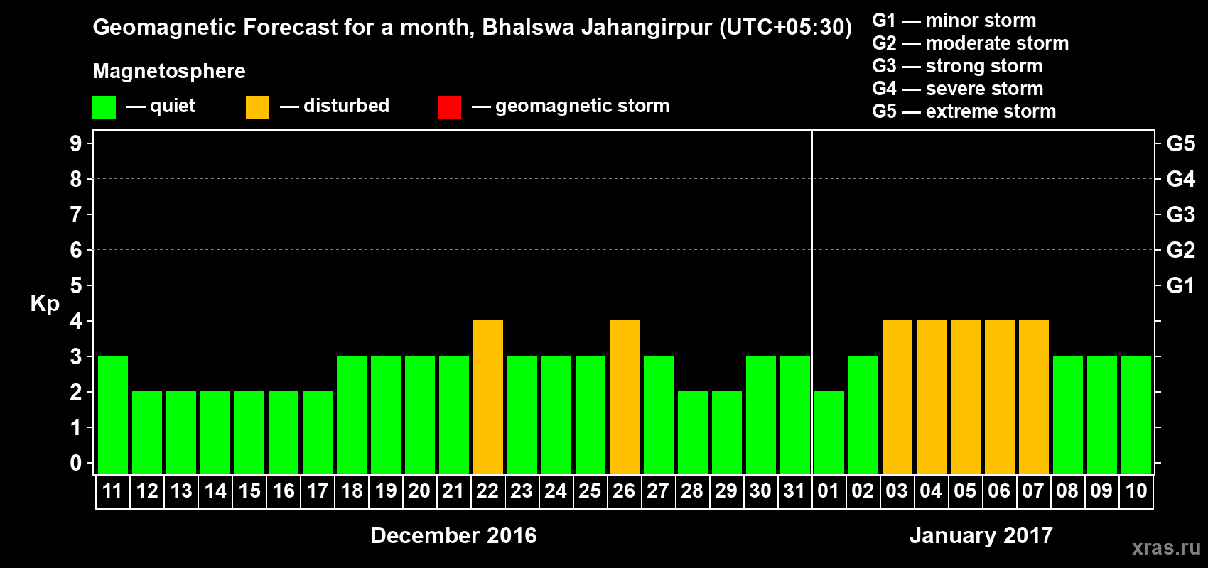 Forecast of the daily maximal value of geomagnetic index&nbsp;Kp for <b>1 month</b> (31 days) <b>from Dec 11, 2016 to Jan 10, 2017</b>