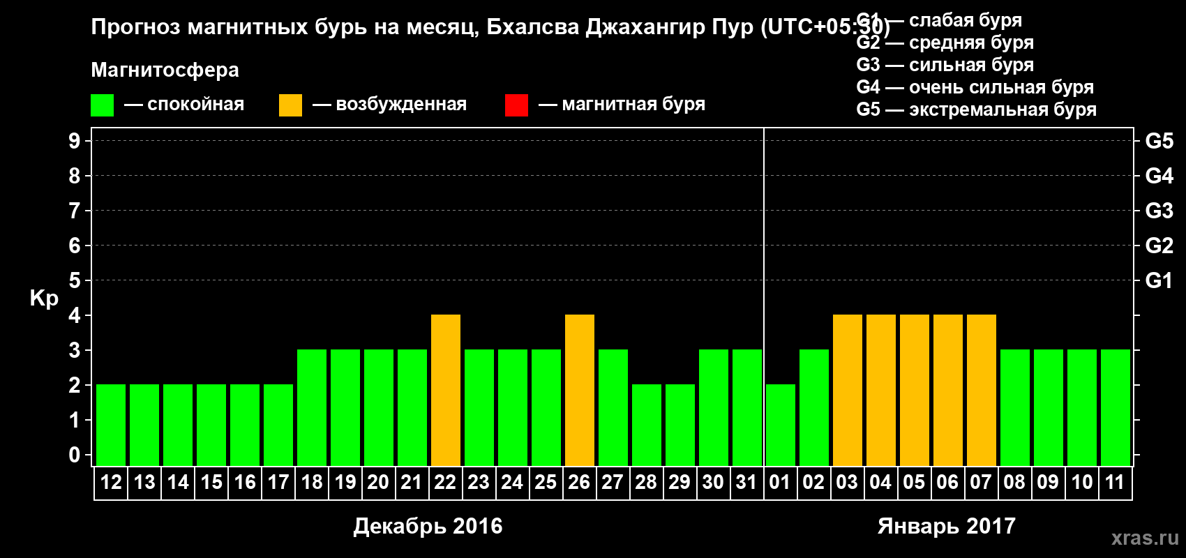 Прогноз максимального суточного геомагнитного индекса&nbsp;Kp на <b>1 месяц</b> (31 день) <b>с 12 декабря 2016 г по 11 января 2017 г</b>