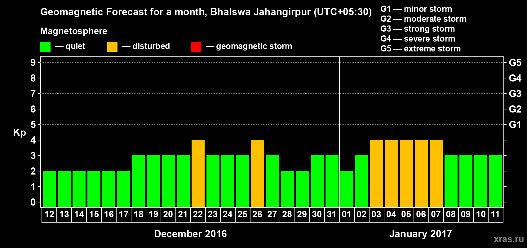 Forecast of the daily maximal value of geomagnetic index&nbsp;Kp for <b>1 month</b> (31 days) <b>from Dec 12, 2016 to Jan 11, 2017</b>