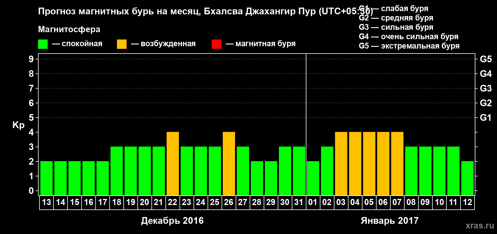 Прогноз максимального суточного геомагнитного индекса&nbsp;Kp на <b>1 месяц</b> (31 день) <b>с 13 декабря 2016 г по 12 января 2017 г</b>