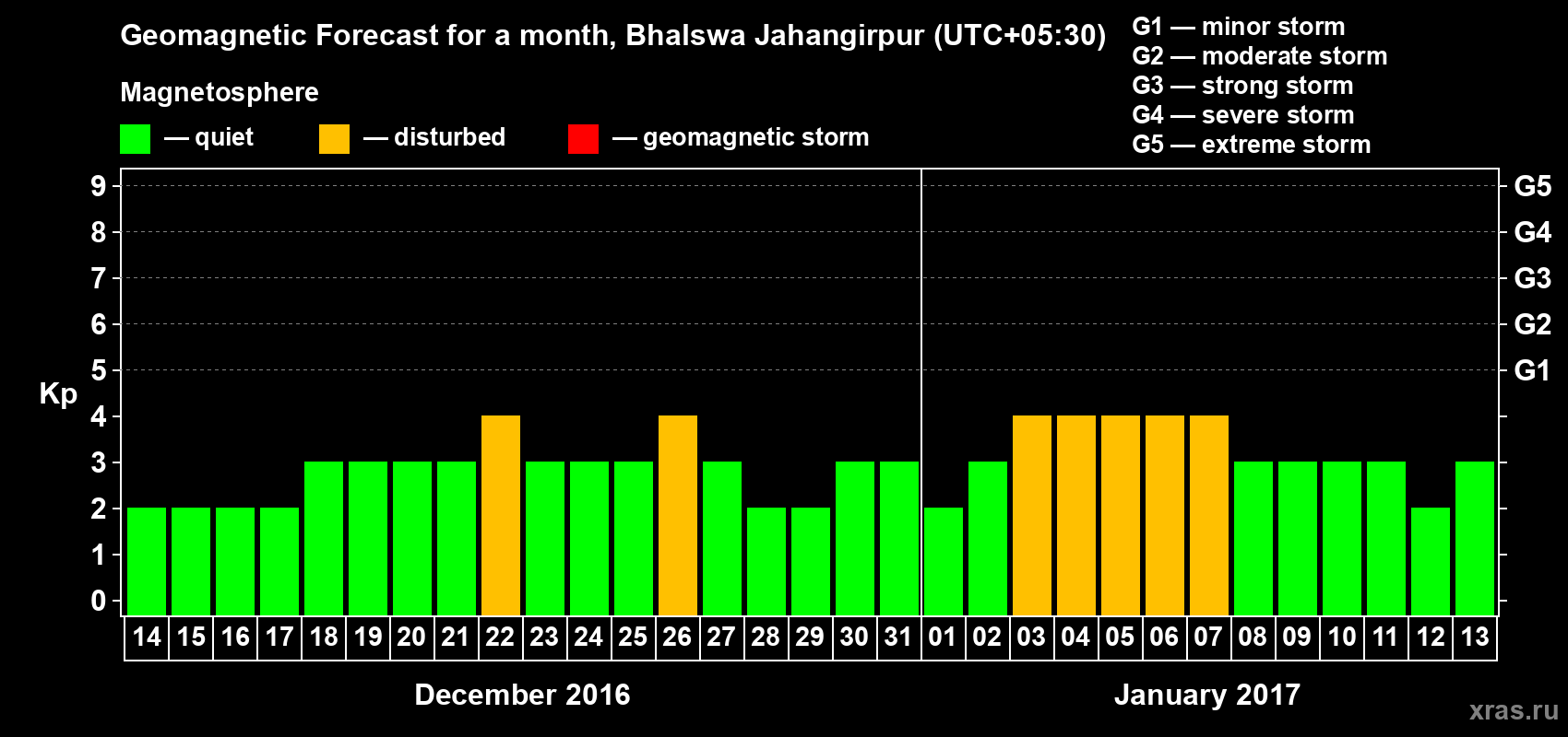 Forecast of the daily maximal value of geomagnetic index&nbsp;Kp for <b>1 month</b> (31 days) <b>from Dec 14, 2016 to Jan 13, 2017</b>