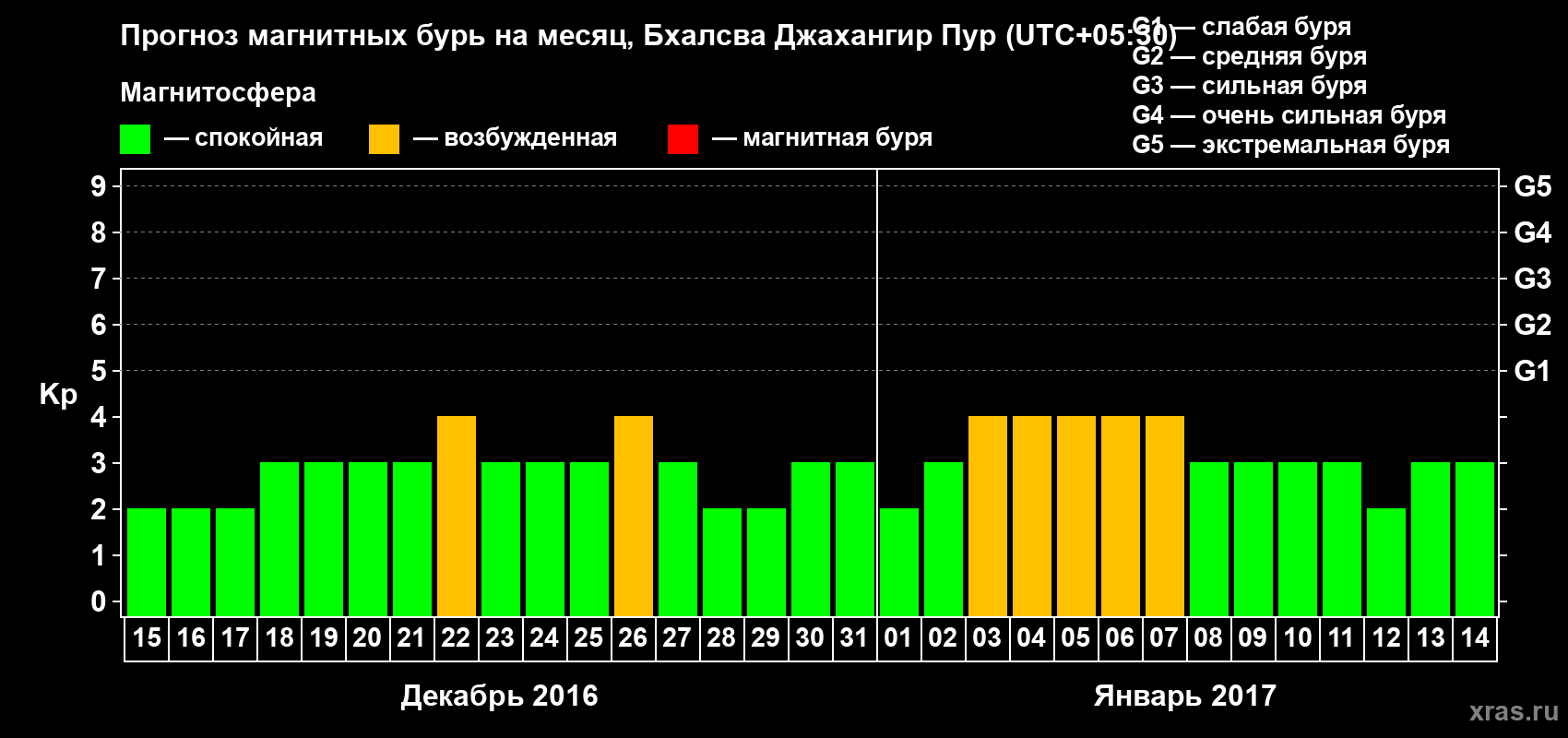 Прогноз максимального суточного геомагнитного индекса&nbsp;Kp на <b>1 месяц</b> (31 день) <b>с 15 декабря 2016 г по 14 января 2017 г</b>