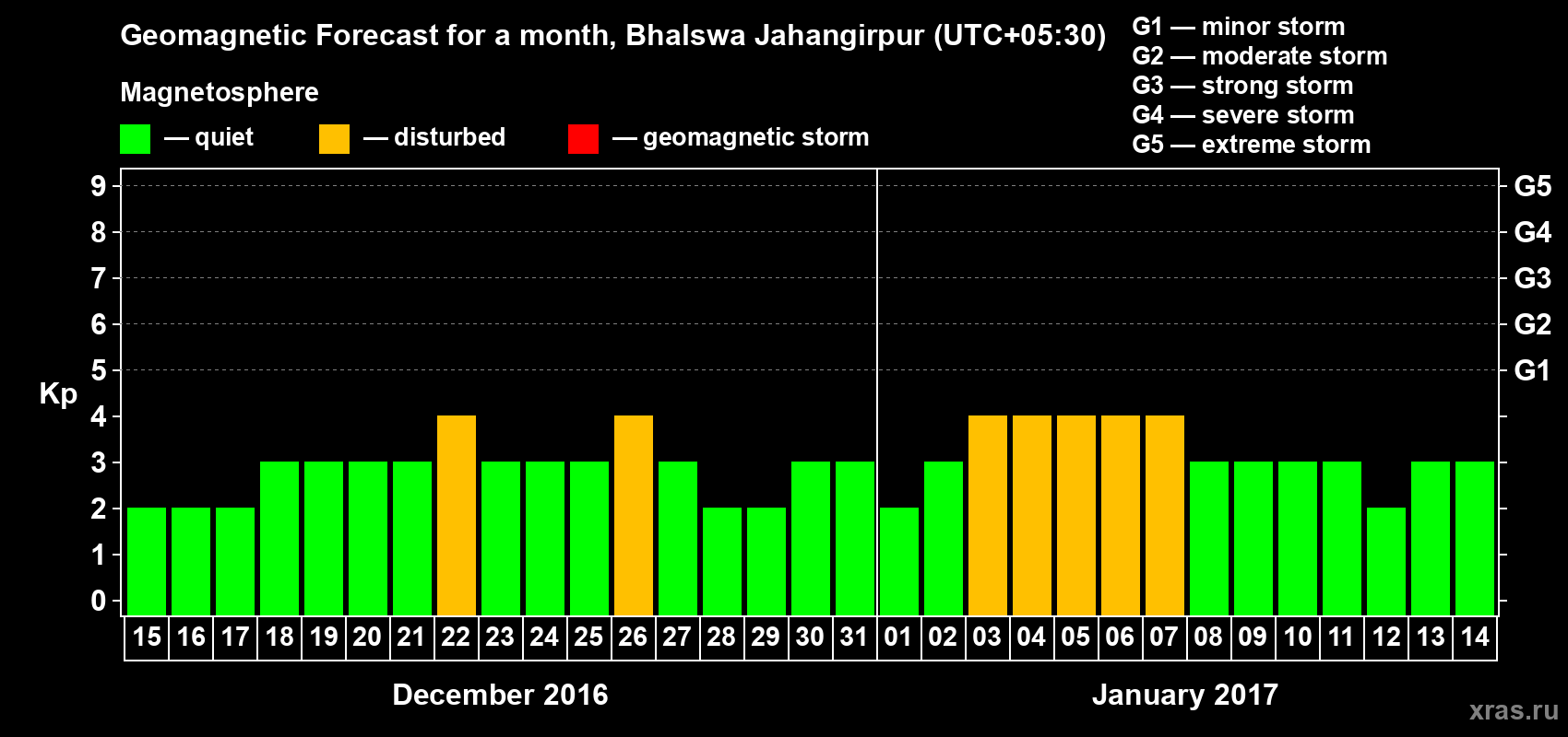 Forecast of the daily maximal value of geomagnetic index&nbsp;Kp for <b>1 month</b> (31 days) <b>from Dec 15, 2016 to Jan 14, 2017</b>