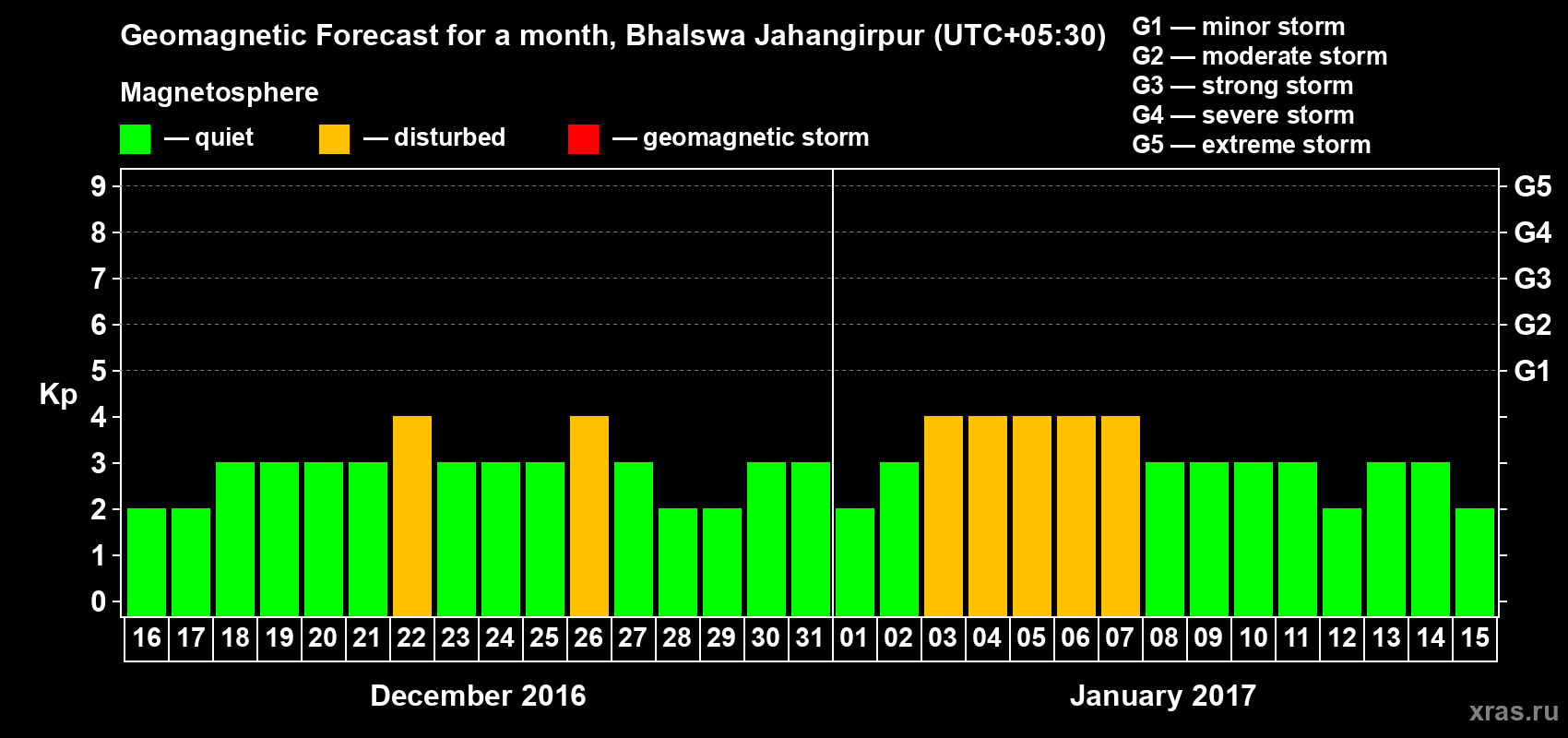 Forecast of the daily maximal value of geomagnetic index&nbsp;Kp for <b>1 month</b> (31 days) <b>from Dec 16, 2016 to Jan 15, 2017</b>