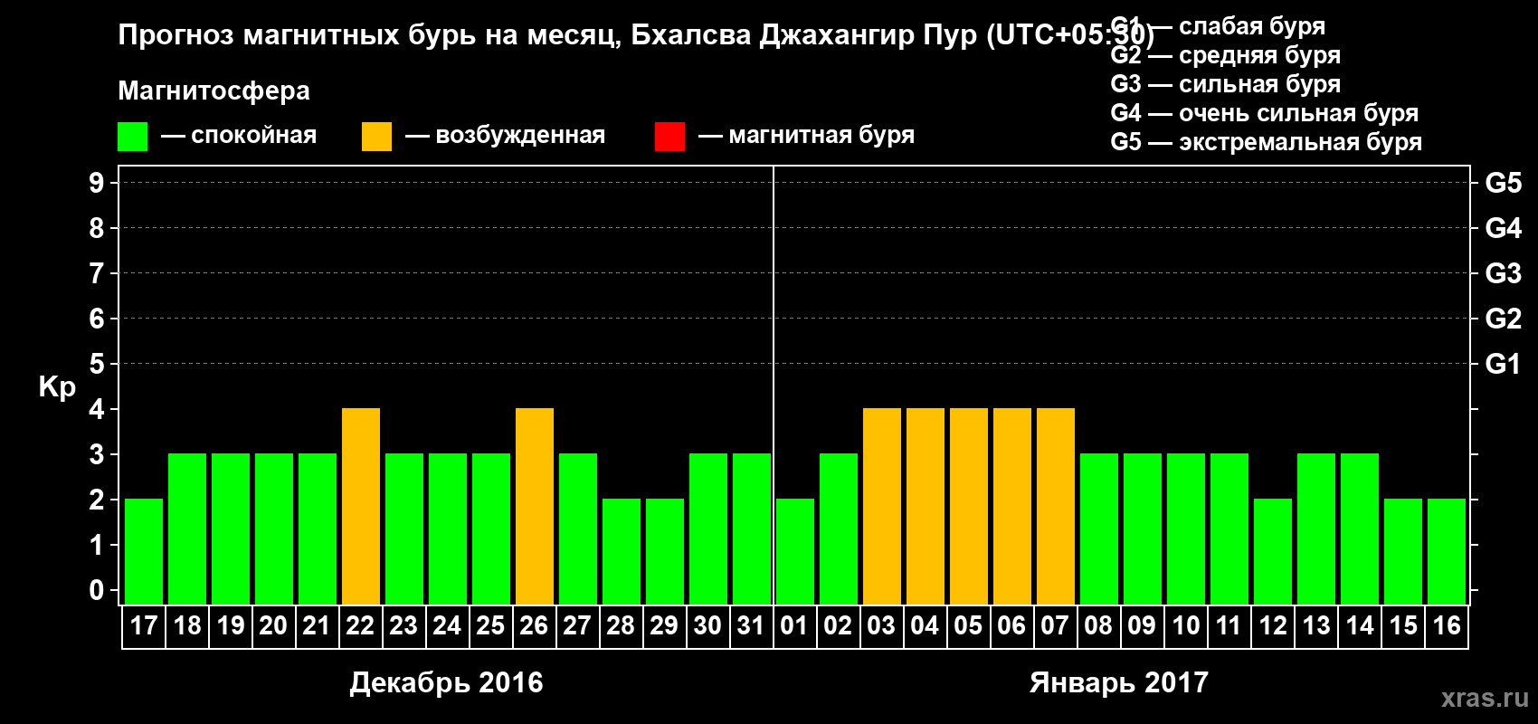 Прогноз максимального суточного геомагнитного индекса&nbsp;Kp на <b>1 месяц</b> (31 день) <b>с 17 декабря 2016 г по 16 января 2017 г</b>