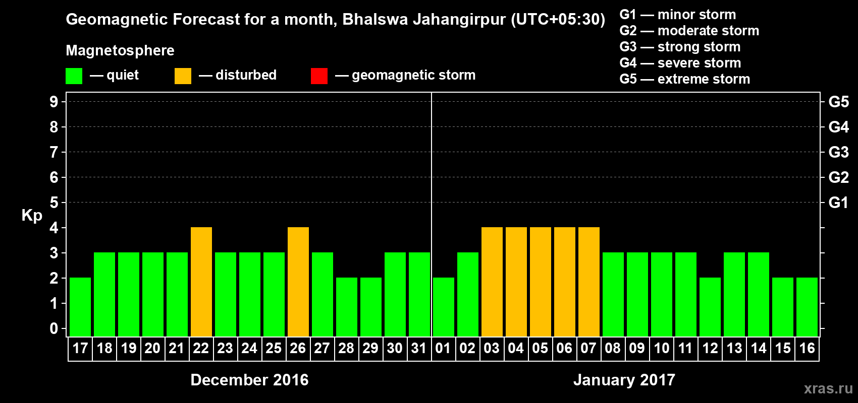 Forecast of the daily maximal value of geomagnetic index&nbsp;Kp for <b>1 month</b> (31 days) <b>from Dec 17, 2016 to Jan 16, 2017</b>