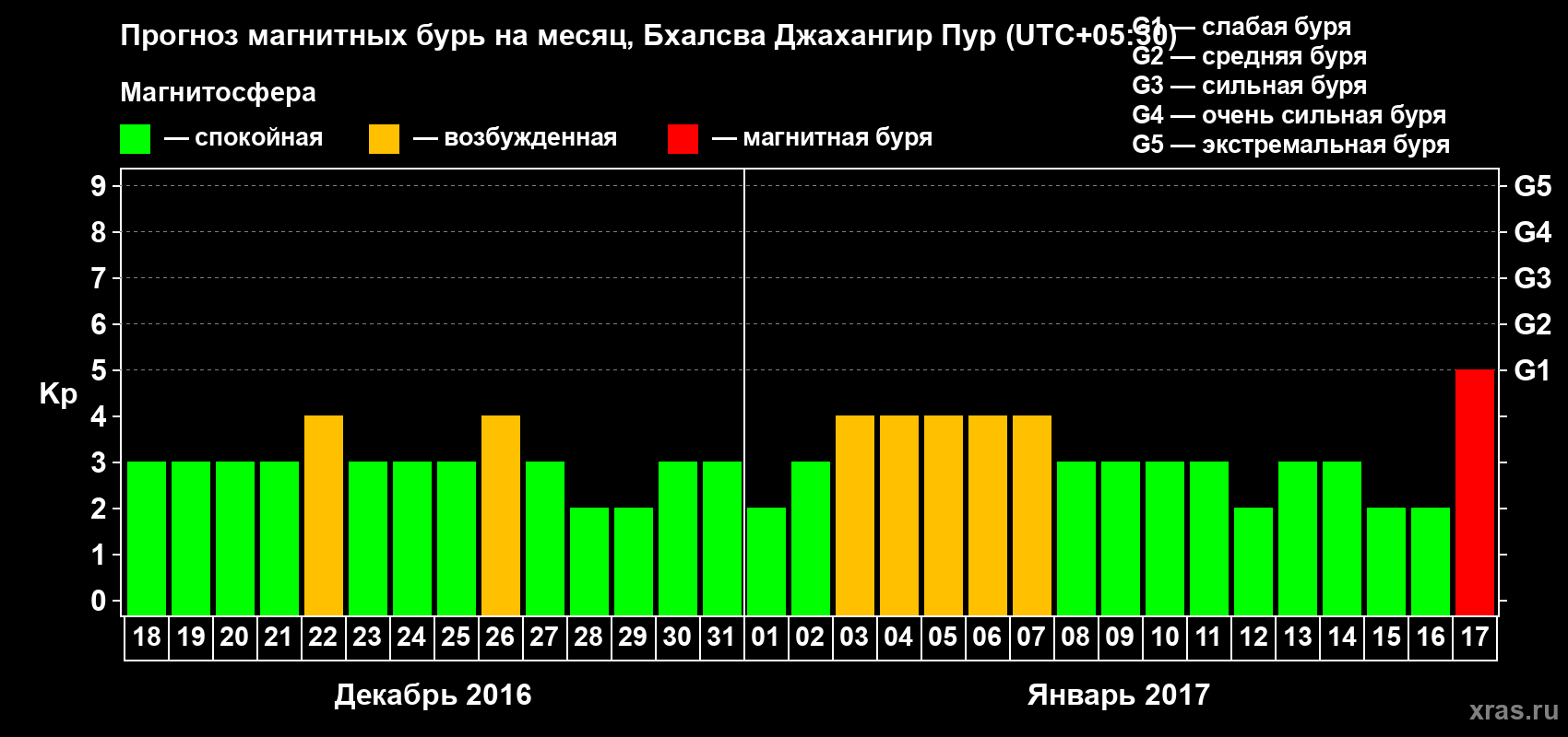 Прогноз максимального суточного геомагнитного индекса&nbsp;Kp на <b>1 месяц</b> (31 день) <b>с 18 декабря 2016 г по 17 января 2017 г</b>