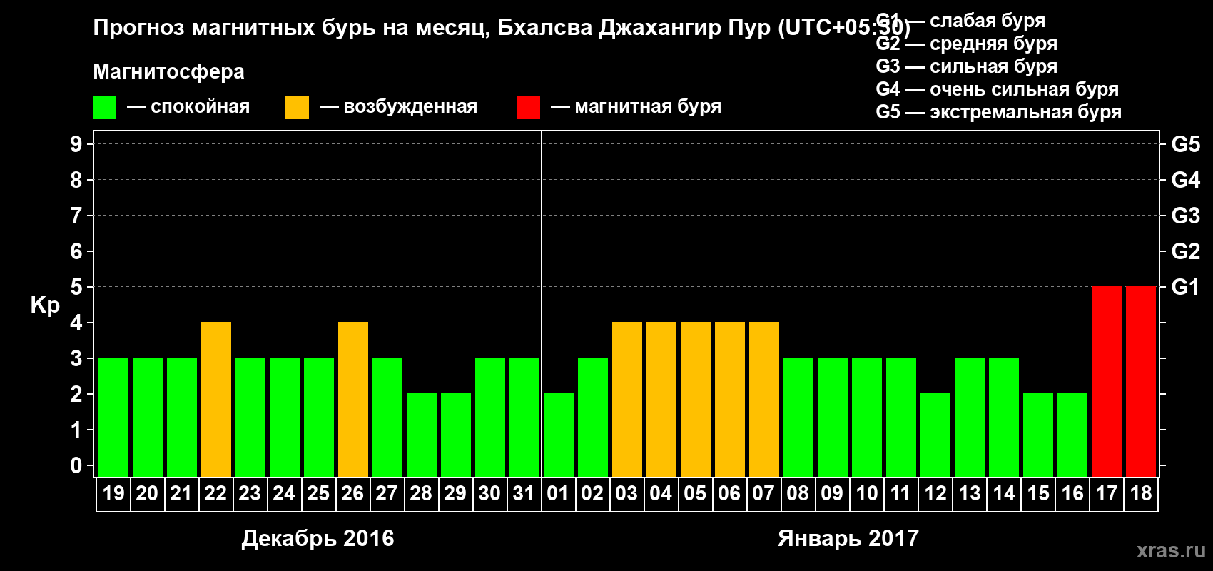 Прогноз максимального суточного геомагнитного индекса&nbsp;Kp на <b>1 месяц</b> (31 день) <b>с 19 декабря 2016 г по 18 января 2017 г</b>