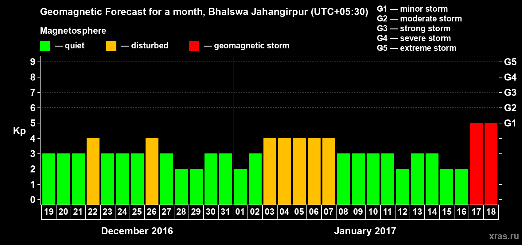 Forecast of the daily maximal value of geomagnetic index&nbsp;Kp for <b>1 month</b> (31 days) <b>from Dec 19, 2016 to Jan 18, 2017</b>