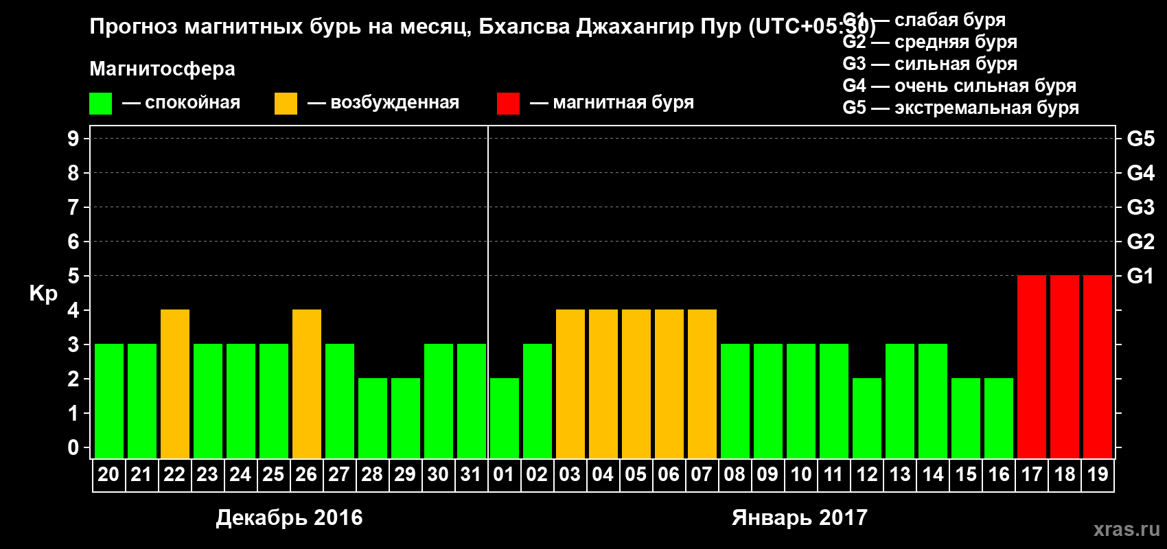 Прогноз максимального суточного геомагнитного индекса&nbsp;Kp на <b>1 месяц</b> (31 день) <b>с 20 декабря 2016 г по 19 января 2017 г</b>