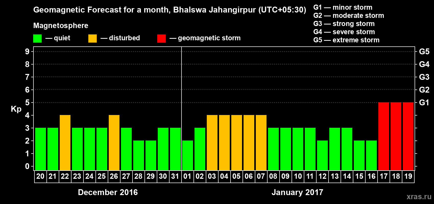 Forecast of the daily maximal value of geomagnetic index&nbsp;Kp for <b>1 month</b> (31 days) <b>from Dec 20, 2016 to Jan 19, 2017</b>