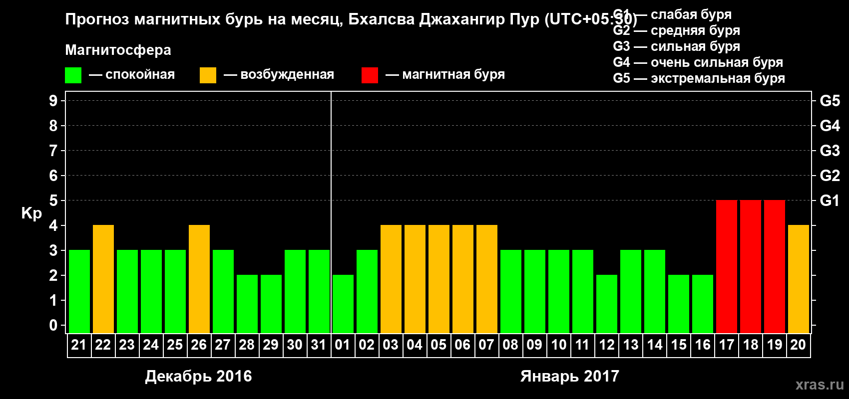 Прогноз максимального суточного геомагнитного индекса&nbsp;Kp на <b>1 месяц</b> (31 день) <b>с 21 декабря 2016 г по 20 января 2017 г</b>