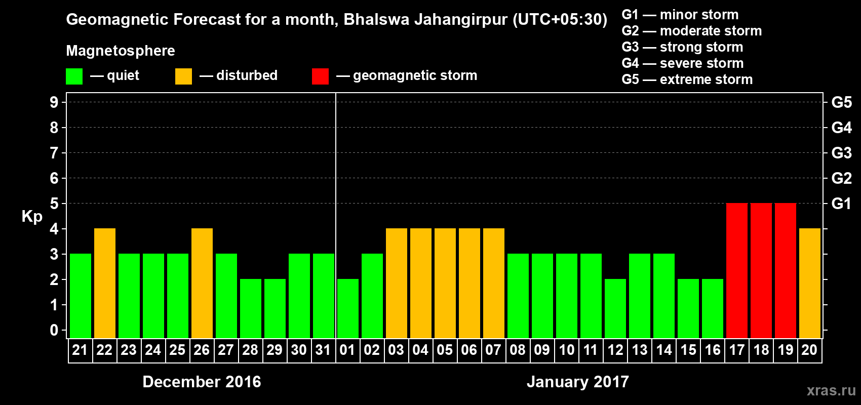 Forecast of the daily maximal value of geomagnetic index&nbsp;Kp for <b>1 month</b> (31 days) <b>from Dec 21, 2016 to Jan 20, 2017</b>