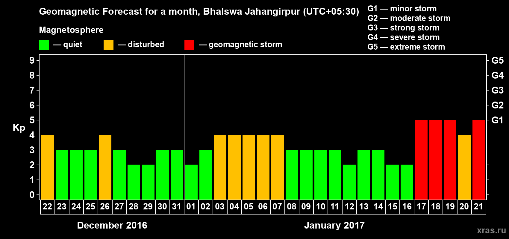 Forecast of the daily maximal value of geomagnetic index&nbsp;Kp for <b>1 month</b> (31 days) <b>from Dec 22, 2016 to Jan 21, 2017</b>