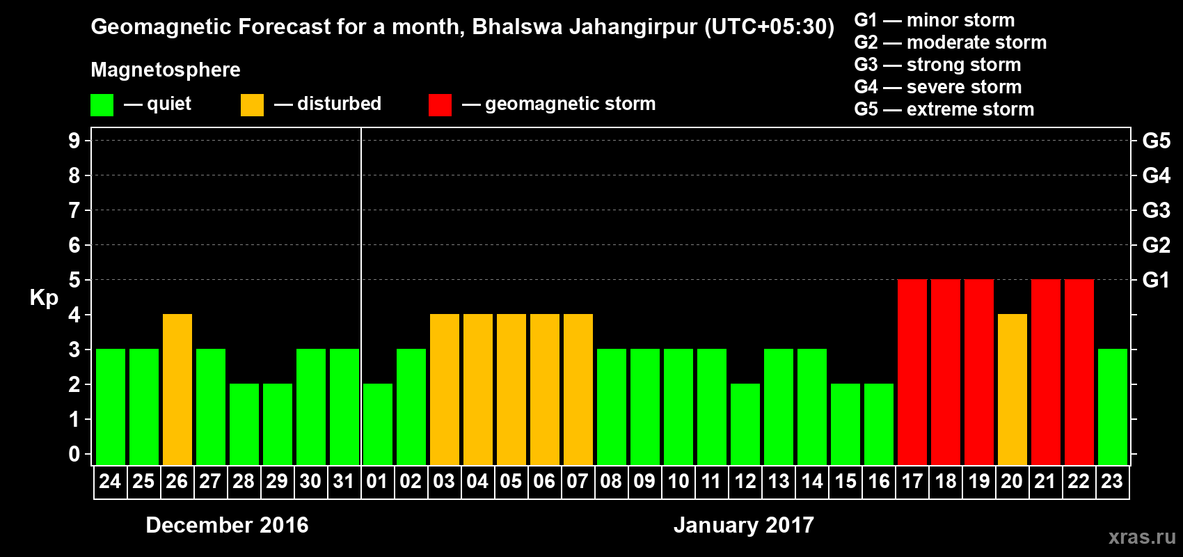 Forecast of the daily maximal value of geomagnetic index&nbsp;Kp for <b>1 month</b> (31 days) <b>from Dec 24, 2016 to Jan 23, 2017</b>