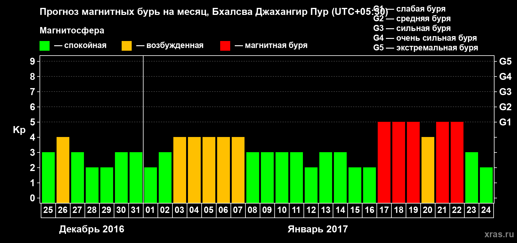 Прогноз максимального суточного геомагнитного индекса&nbsp;Kp на <b>1 месяц</b> (31 день) <b>с 25 декабря 2016 г по 24 января 2017 г</b>