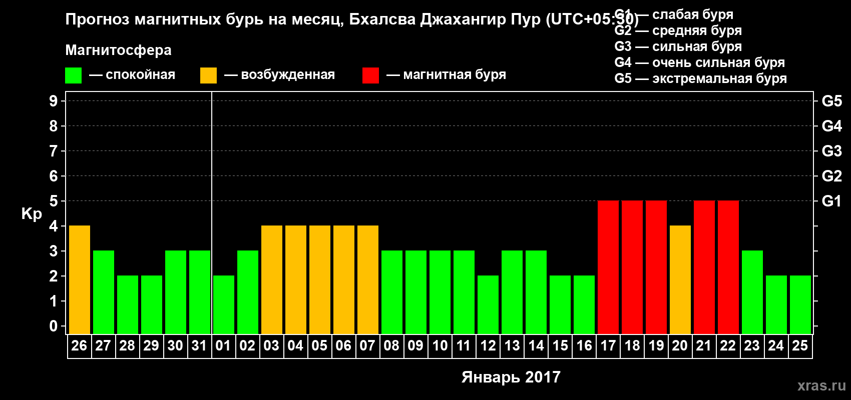 Прогноз максимального суточного геомагнитного индекса&nbsp;Kp на <b>1 месяц</b> (31 день) <b>с 26 декабря 2016 г по 25 января 2017 г</b>