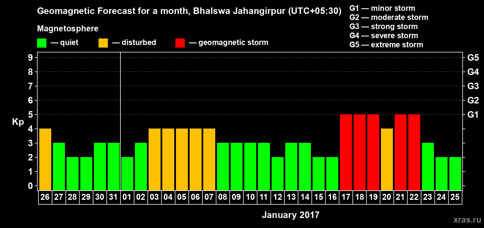 Forecast of the daily maximal value of geomagnetic index&nbsp;Kp for <b>1 month</b> (31 days) <b>from Dec 26, 2016 to Jan 25, 2017</b>
