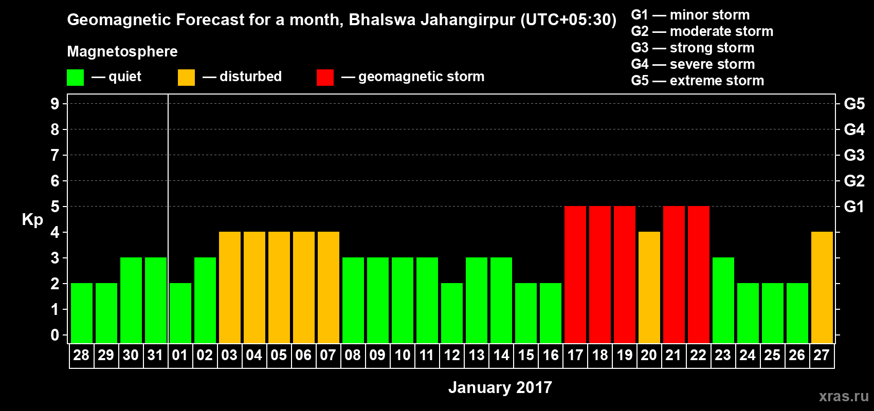 Forecast of the daily maximal value of geomagnetic index&nbsp;Kp for <b>1 month</b> (31 days) <b>from Dec 28, 2016 to Jan 27, 2017</b>