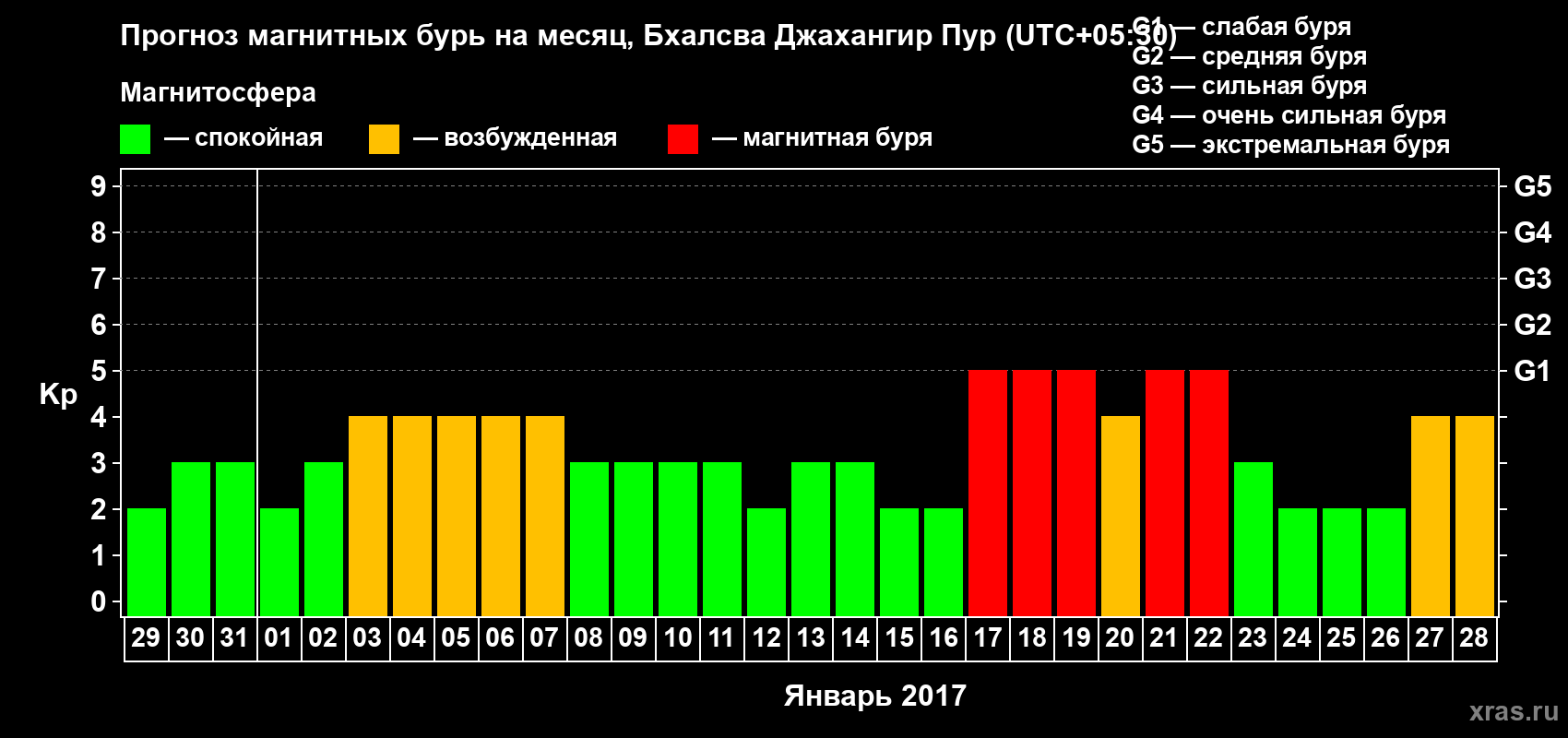 Прогноз максимального суточного геомагнитного индекса&nbsp;Kp на <b>1 месяц</b> (31 день) <b>с 29 декабря 2016 г по 28 января 2017 г</b>