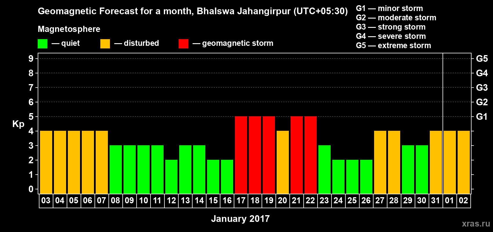 Forecast of the daily maximal value of geomagnetic index&nbsp;Kp for <b>1 month</b> (31 days) <b>from Jan 03, 2017 to Feb 02, 2017</b>