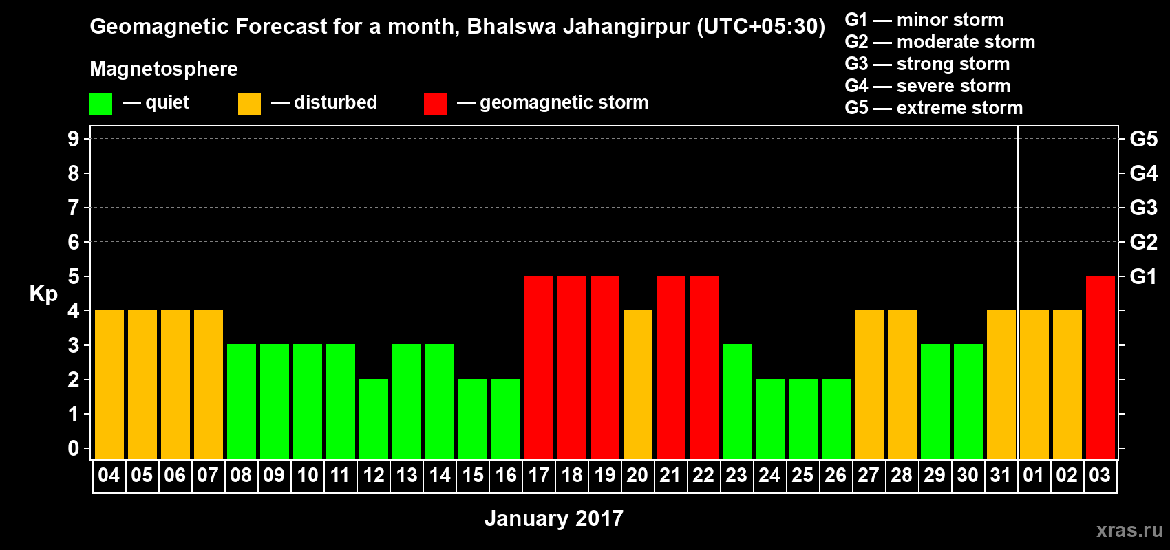 Forecast of the daily maximal value of geomagnetic index&nbsp;Kp for <b>1 month</b> (31 days) <b>from Jan 04, 2017 to Feb 03, 2017</b>