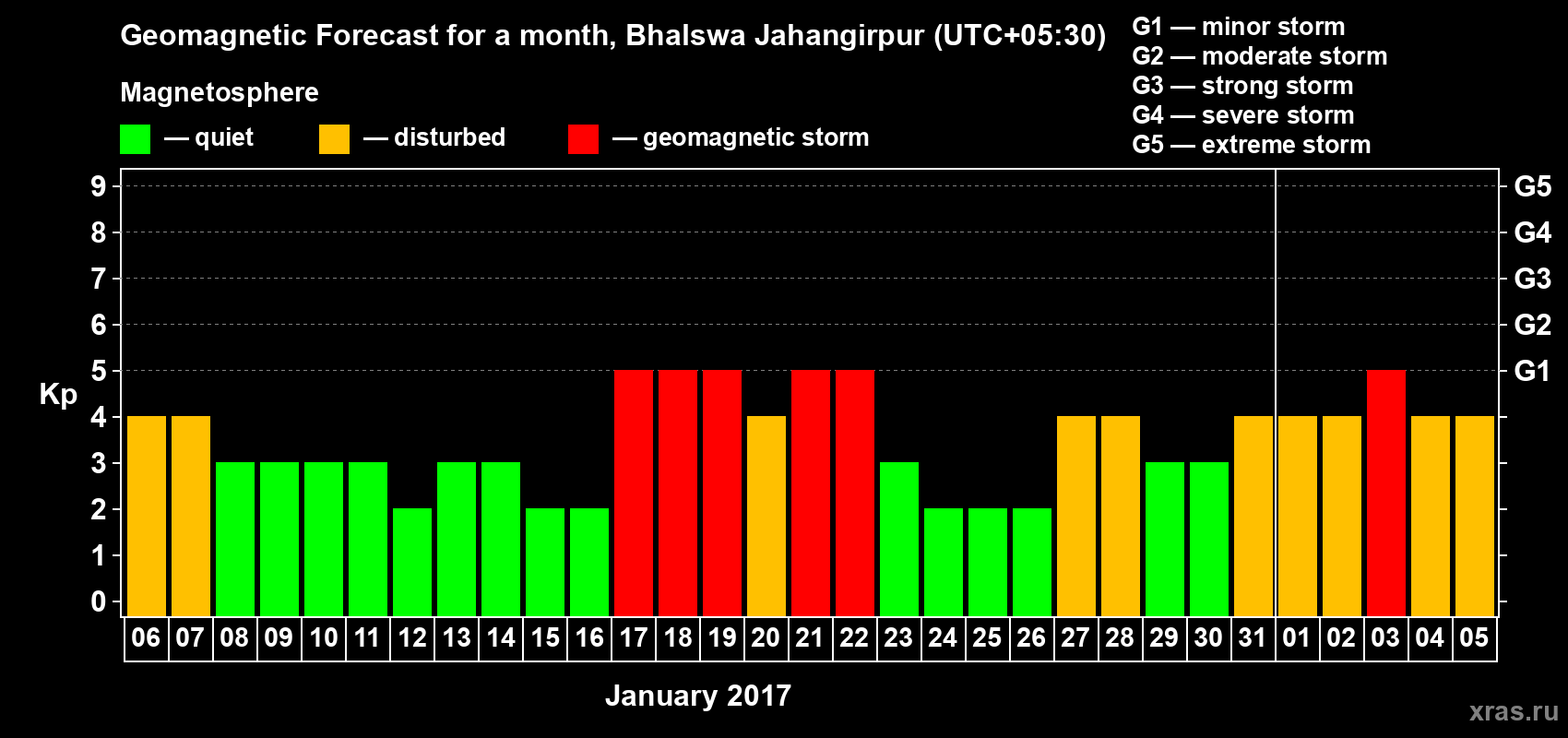 Forecast of the daily maximal value of geomagnetic index&nbsp;Kp for <b>1 month</b> (31 days) <b>from Jan 06, 2017 to Feb 05, 2017</b>