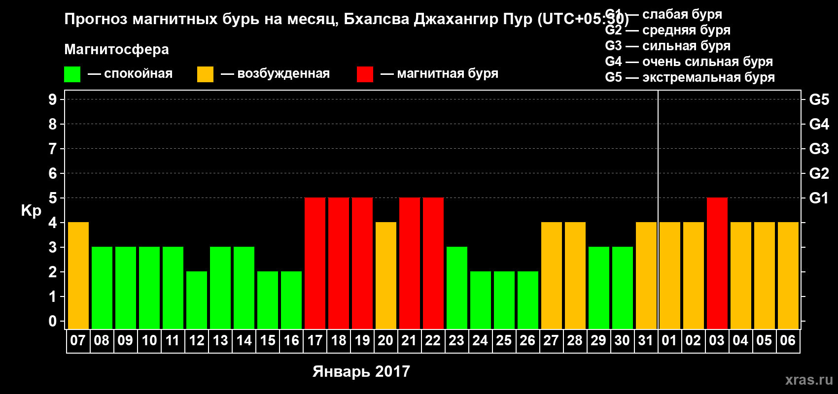 Прогноз максимального суточного геомагнитного индекса Kp на <b>1 месяц</b> (31 день) <b>с 07 января по 06 февраля 2017 г</b>