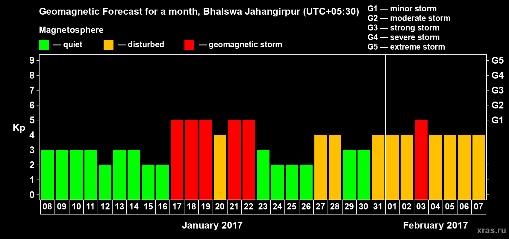 Forecast of the daily maximal value of geomagnetic index&nbsp;Kp for <b>1 month</b> (31 days) <b>from Jan 08, 2017 to Feb 07, 2017</b>
