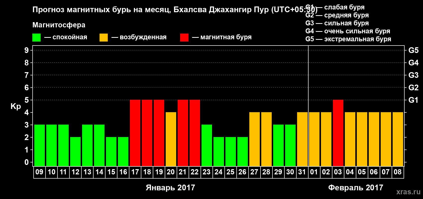 Прогноз максимального суточного геомагнитного индекса Kp на <b>1 месяц</b> (31 день) <b>с 09 января по 08 февраля 2017 г</b>