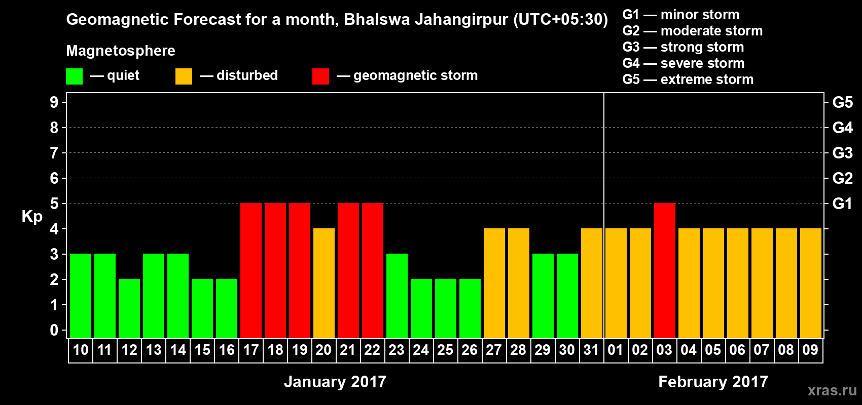 Forecast of the daily maximal value of geomagnetic index&nbsp;Kp for <b>1 month</b> (31 days) <b>from Jan 10, 2017 to Feb 09, 2017</b>