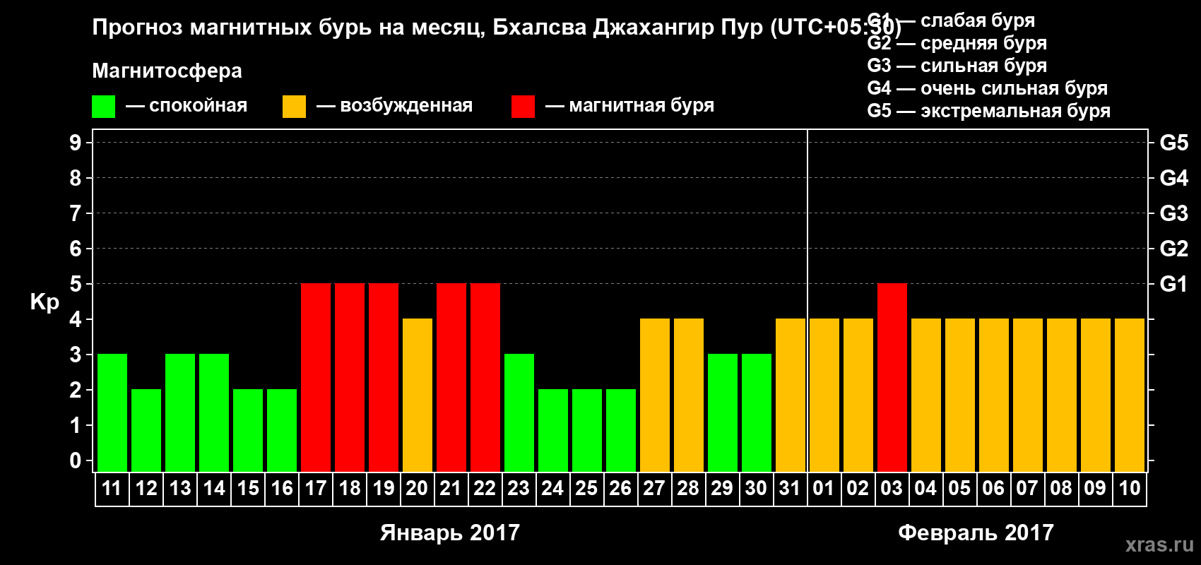 Прогноз максимального суточного геомагнитного индекса Kp на <b>1 месяц</b> (31 день) <b>с 11 января по 10 февраля 2017 г</b>