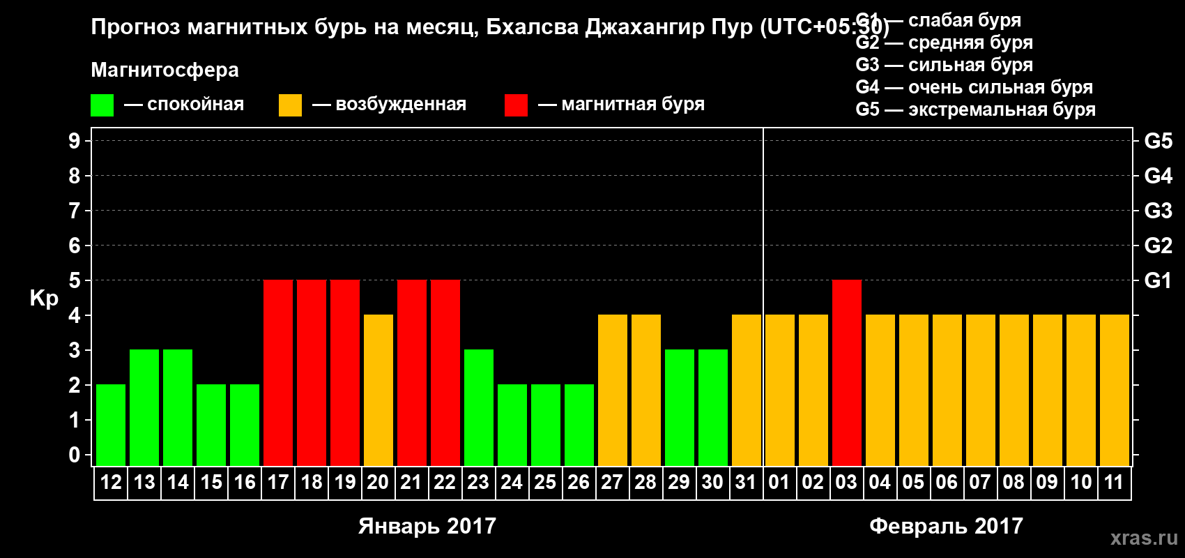 Прогноз максимального суточного геомагнитного индекса Kp на <b>1 месяц</b> (31 день) <b>с 12 января по 11 февраля 2017 г</b>