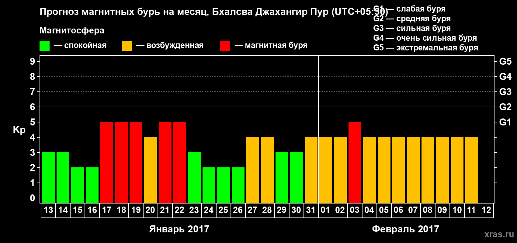 Прогноз максимального суточного геомагнитного индекса Kp на <b>1 месяц</b> (31 день) <b>с 13 января по 12 февраля 2017 г</b>
