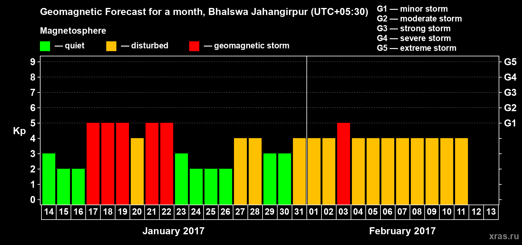 Forecast of the daily maximal value of geomagnetic index&nbsp;Kp for <b>1 month</b> (31 days) <b>from Jan 14, 2017 to Feb 13, 2017</b>