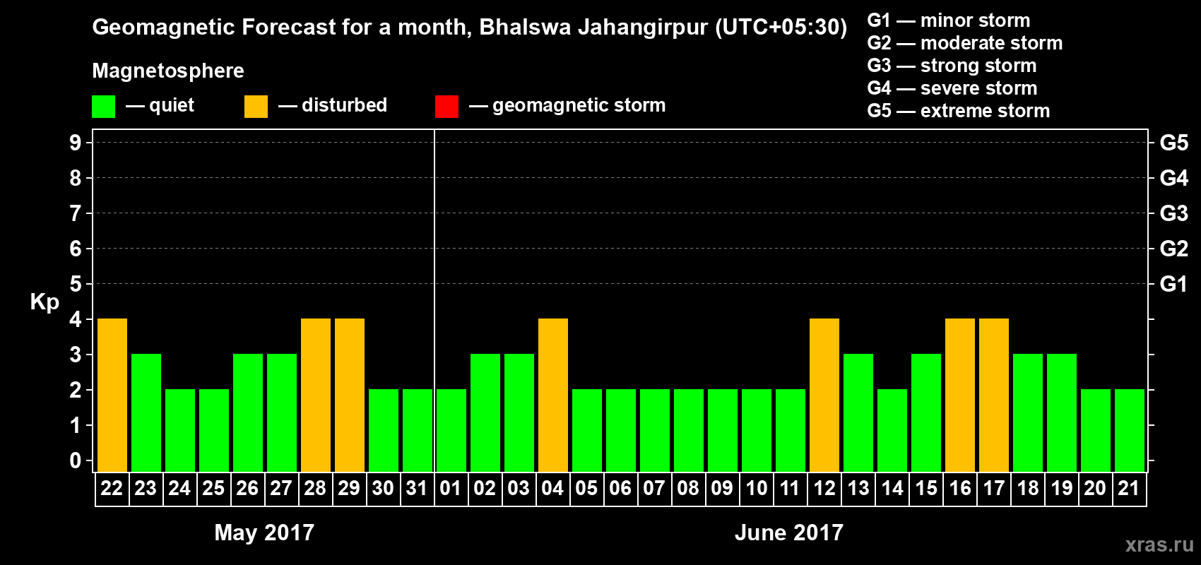 Forecast of the daily maximal value of geomagnetic index Kp for <b>1 month</b> (31 days) <b>from May 22, 2017 to Jun 21, 2017</b>