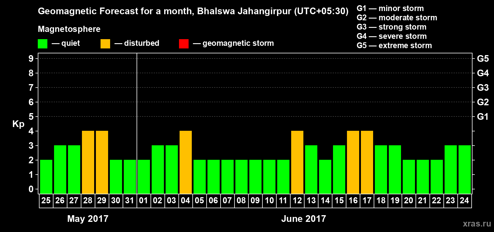 Forecast of the daily maximal value of geomagnetic index&nbsp;Kp for <b>1 month</b> (31 days) <b>from May 25, 2017 to Jun 24, 2017</b>