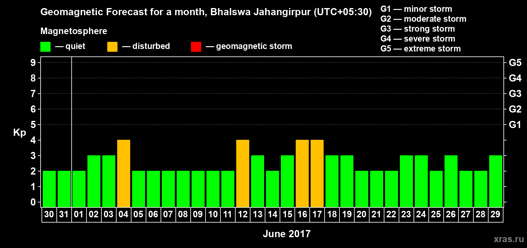 Forecast of the daily maximal value of geomagnetic index Kp for <b>1 month</b> (31 days) <b>from May 30, 2017 to Jun 29, 2017</b>