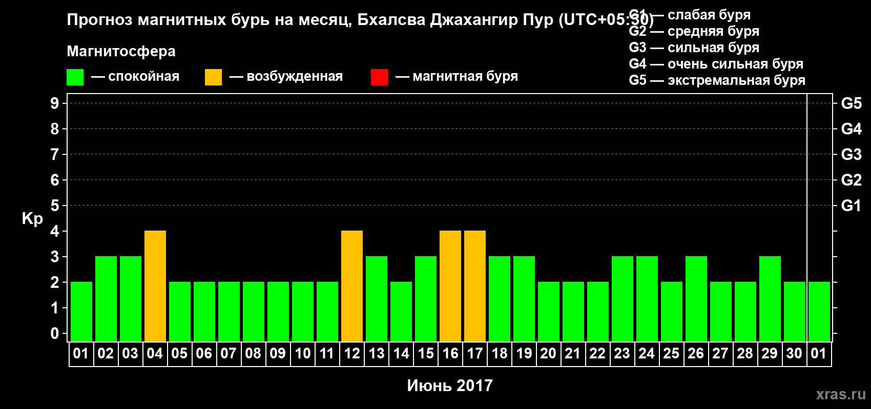 Прогноз максимального суточного геомагнитного индекса&nbsp;Kp на <b>1 месяц</b> (31 день) <b>с 01 июня по 01 июля 2017 г</b>