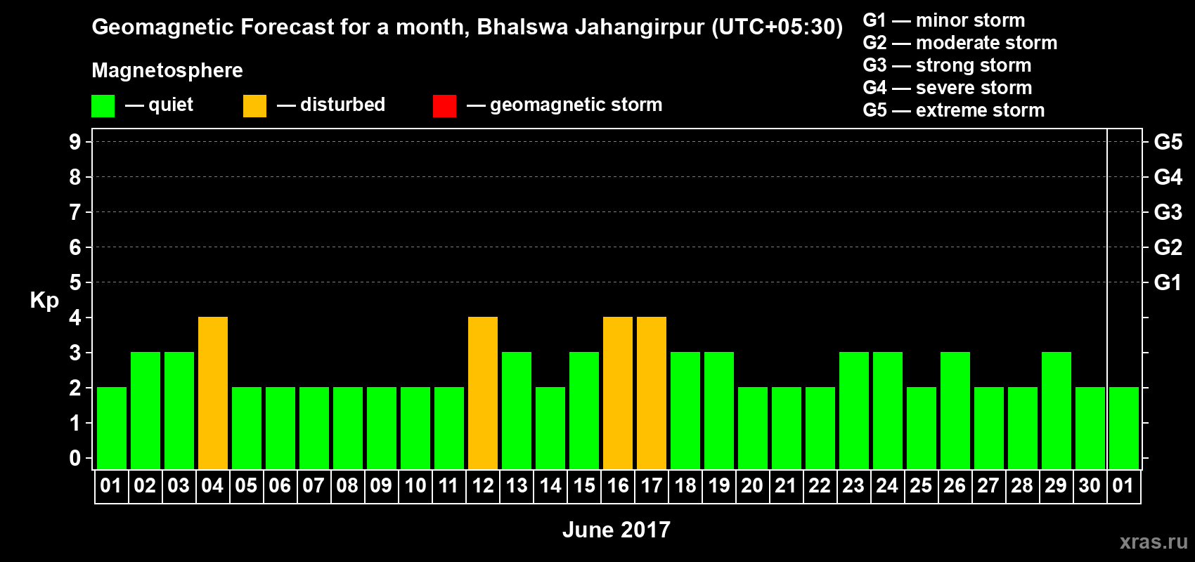 Forecast of the daily maximal value of geomagnetic index&nbsp;Kp for <b>1 month</b> (31 days) <b>from Jun 01, 2017 to Jul 01, 2017</b>
